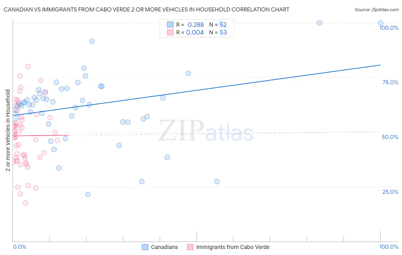 Canadian vs Immigrants from Cabo Verde 2 or more Vehicles in Household