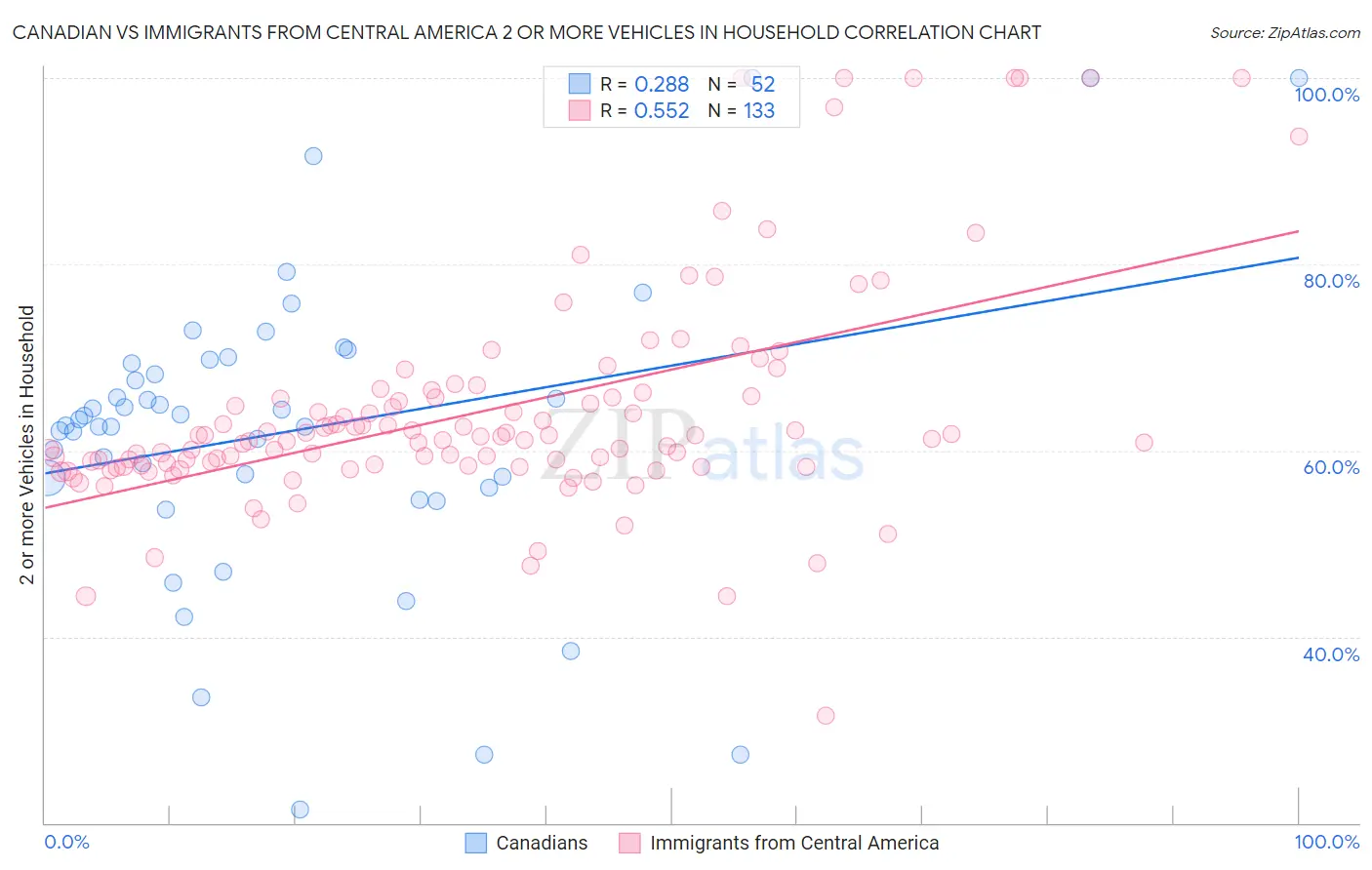 Canadian vs Immigrants from Central America 2 or more Vehicles in Household