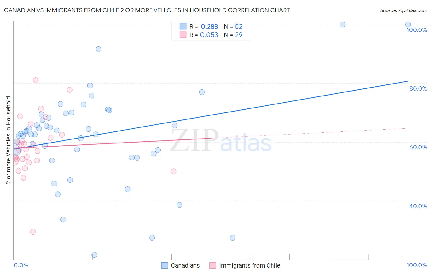 Canadian vs Immigrants from Chile 2 or more Vehicles in Household