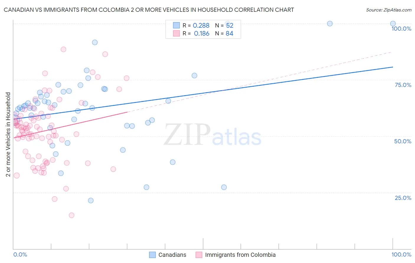 Canadian vs Immigrants from Colombia 2 or more Vehicles in Household