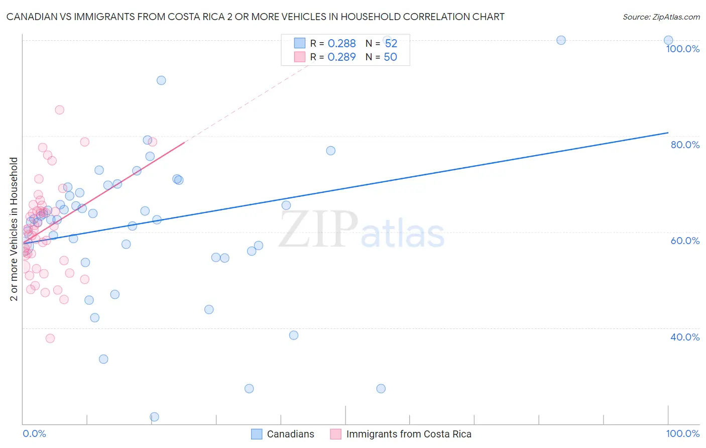 Canadian vs Immigrants from Costa Rica 2 or more Vehicles in Household