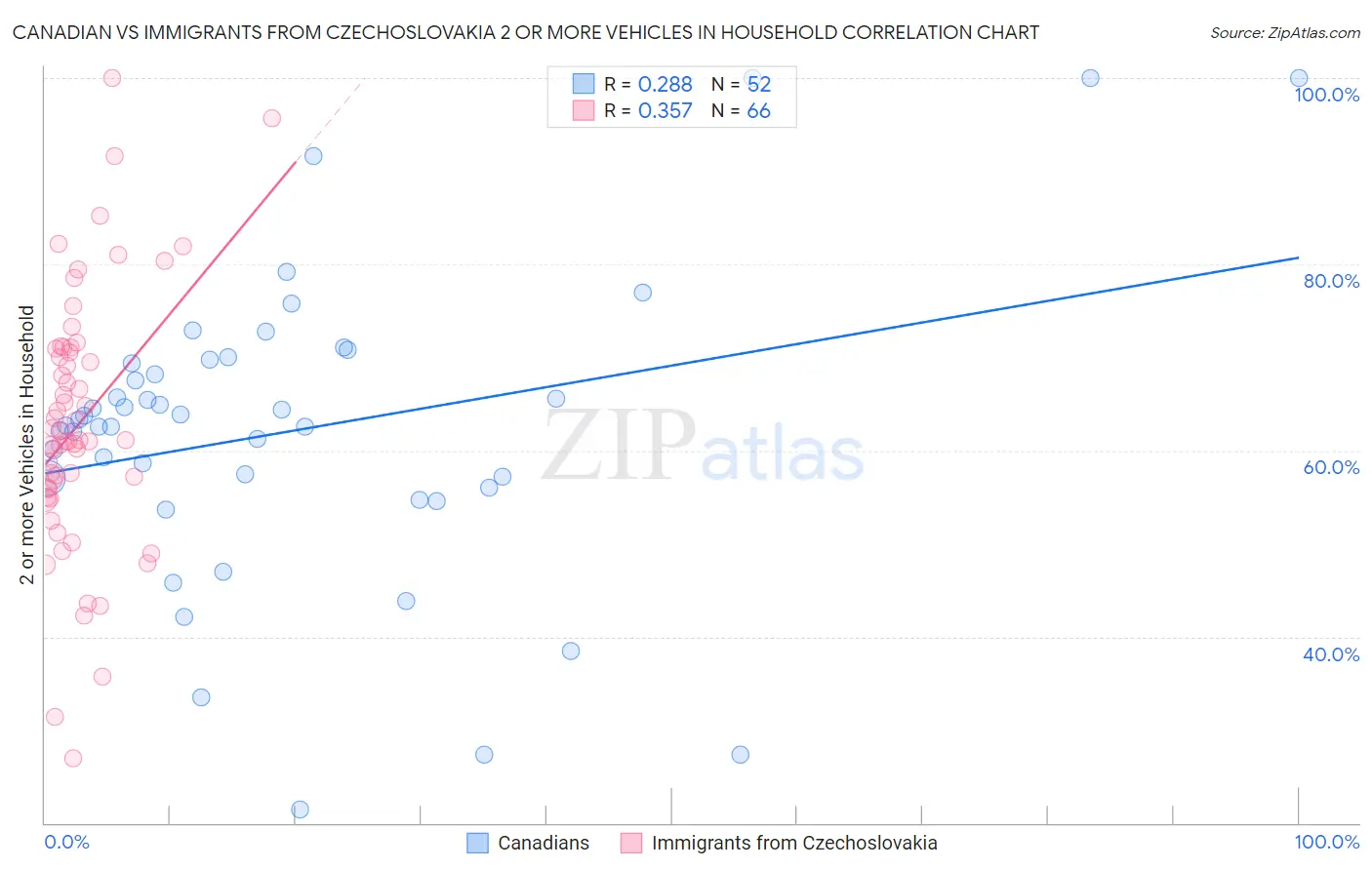 Canadian vs Immigrants from Czechoslovakia 2 or more Vehicles in Household