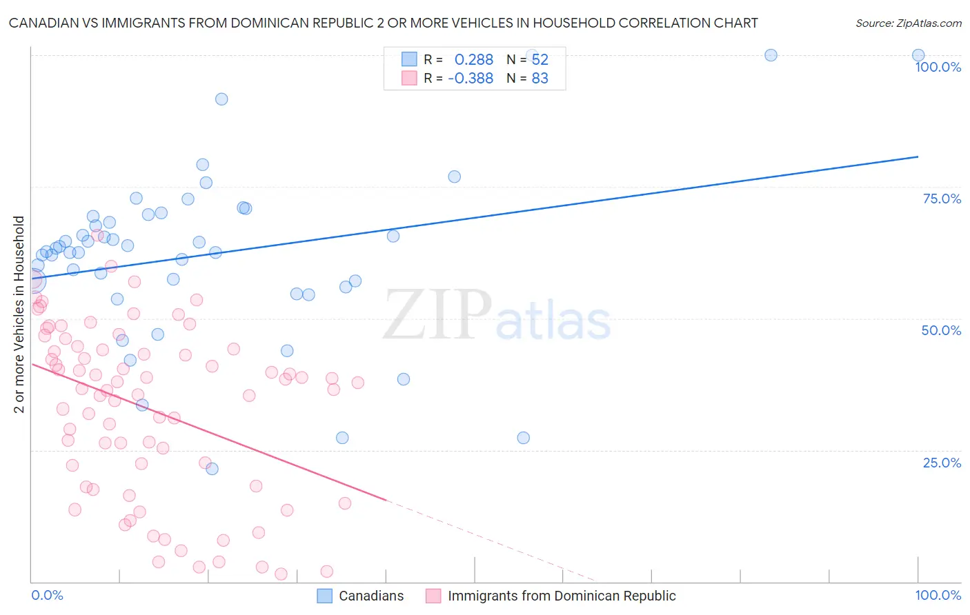 Canadian vs Immigrants from Dominican Republic 2 or more Vehicles in Household