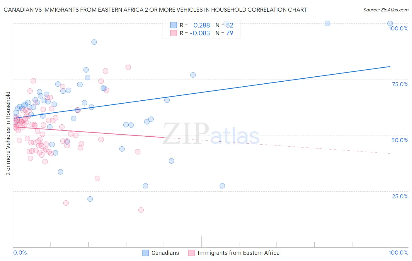 Canadian vs Immigrants from Eastern Africa 2 or more Vehicles in Household