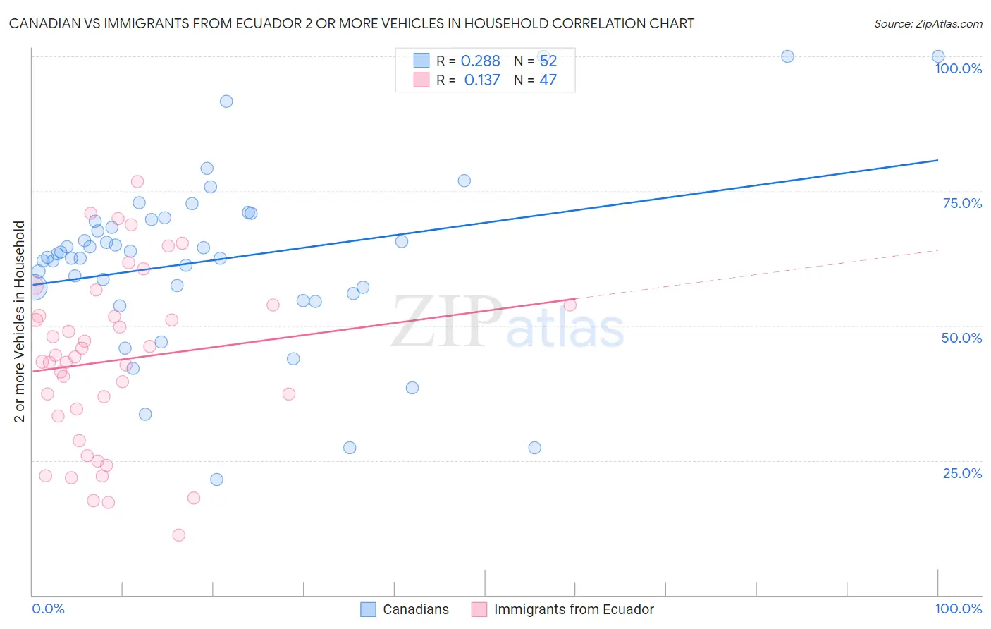 Canadian vs Immigrants from Ecuador 2 or more Vehicles in Household
