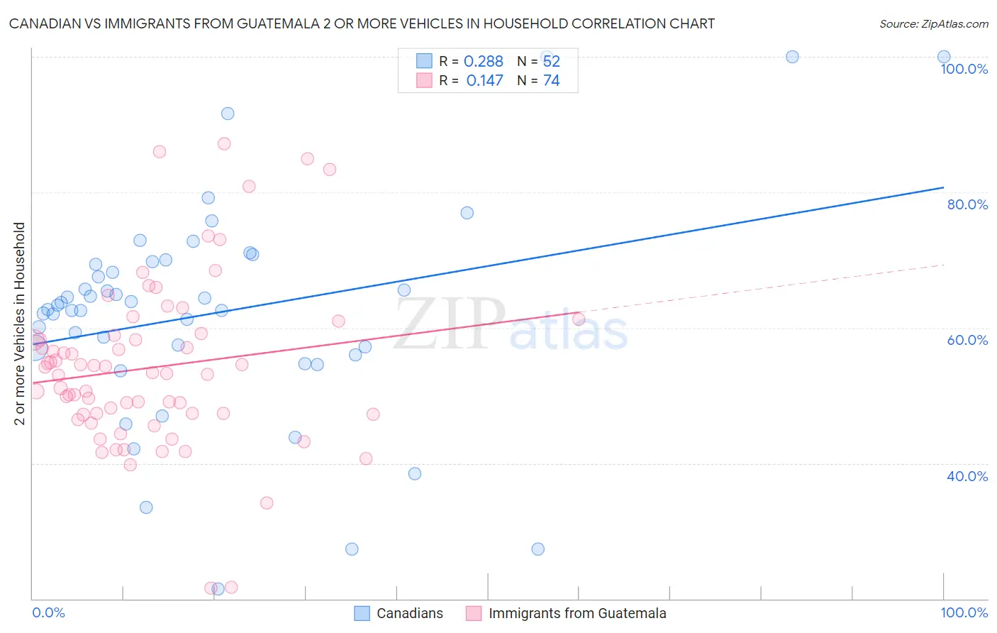 Canadian vs Immigrants from Guatemala 2 or more Vehicles in Household