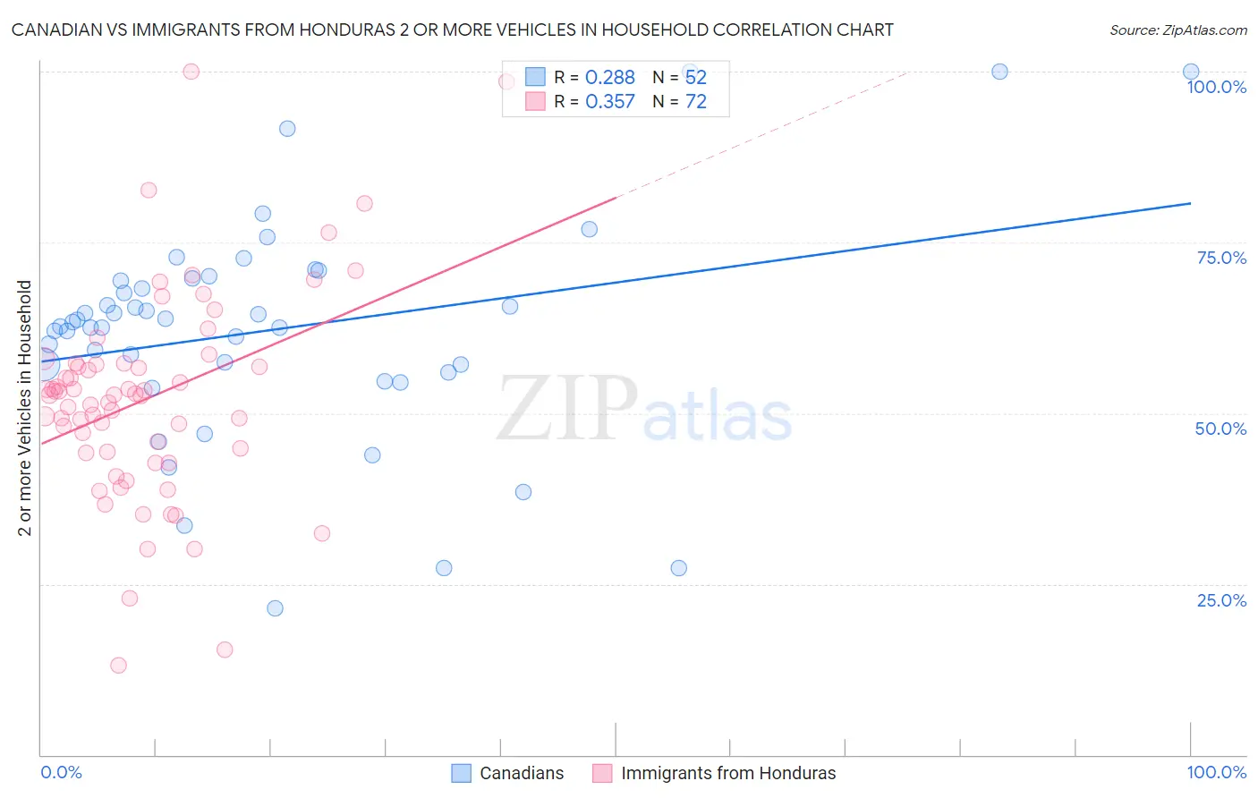 Canadian vs Immigrants from Honduras 2 or more Vehicles in Household