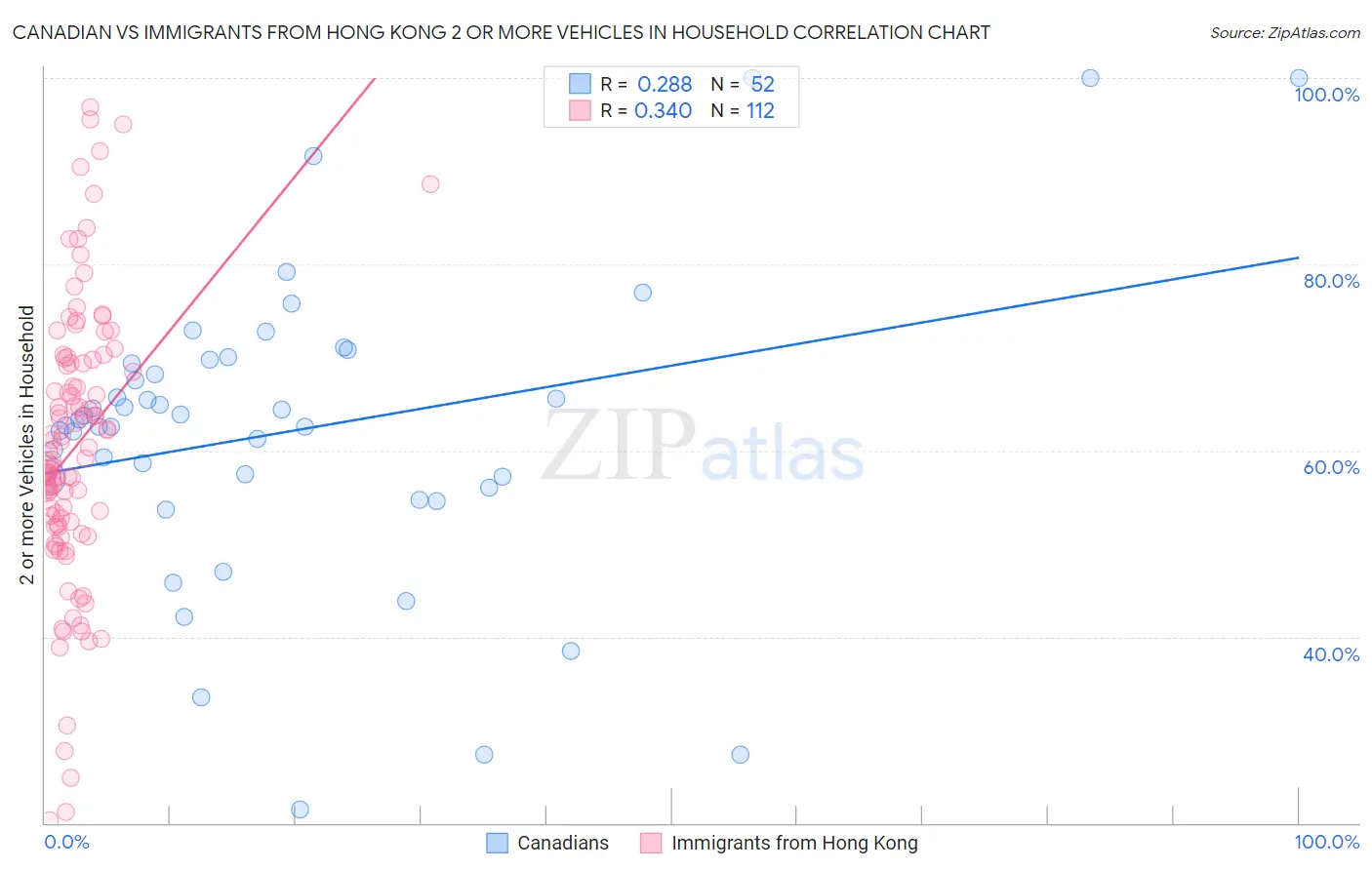 Canadian vs Immigrants from Hong Kong 2 or more Vehicles in Household
