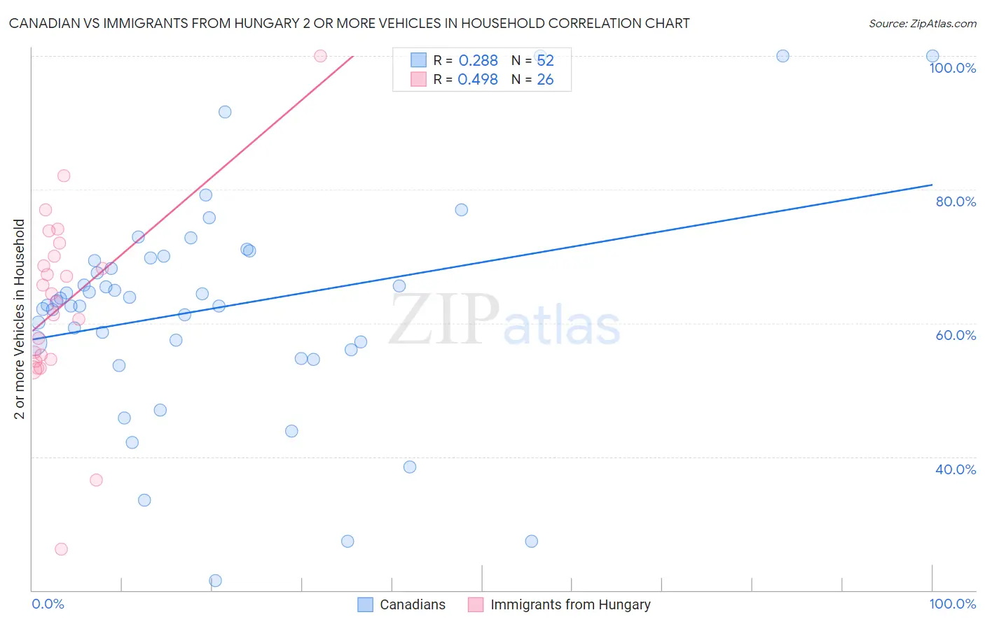 Canadian vs Immigrants from Hungary 2 or more Vehicles in Household