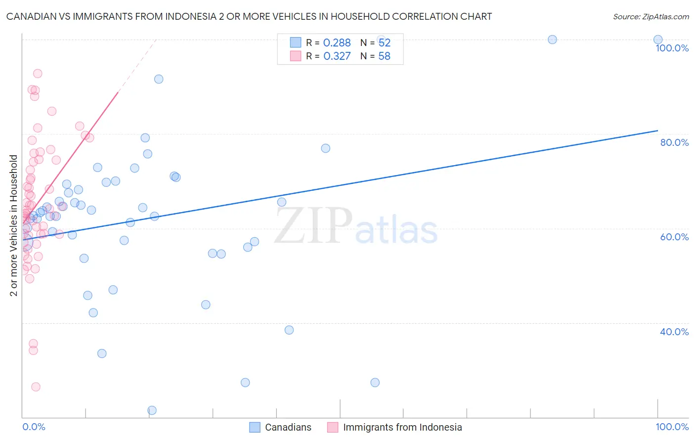Canadian vs Immigrants from Indonesia 2 or more Vehicles in Household