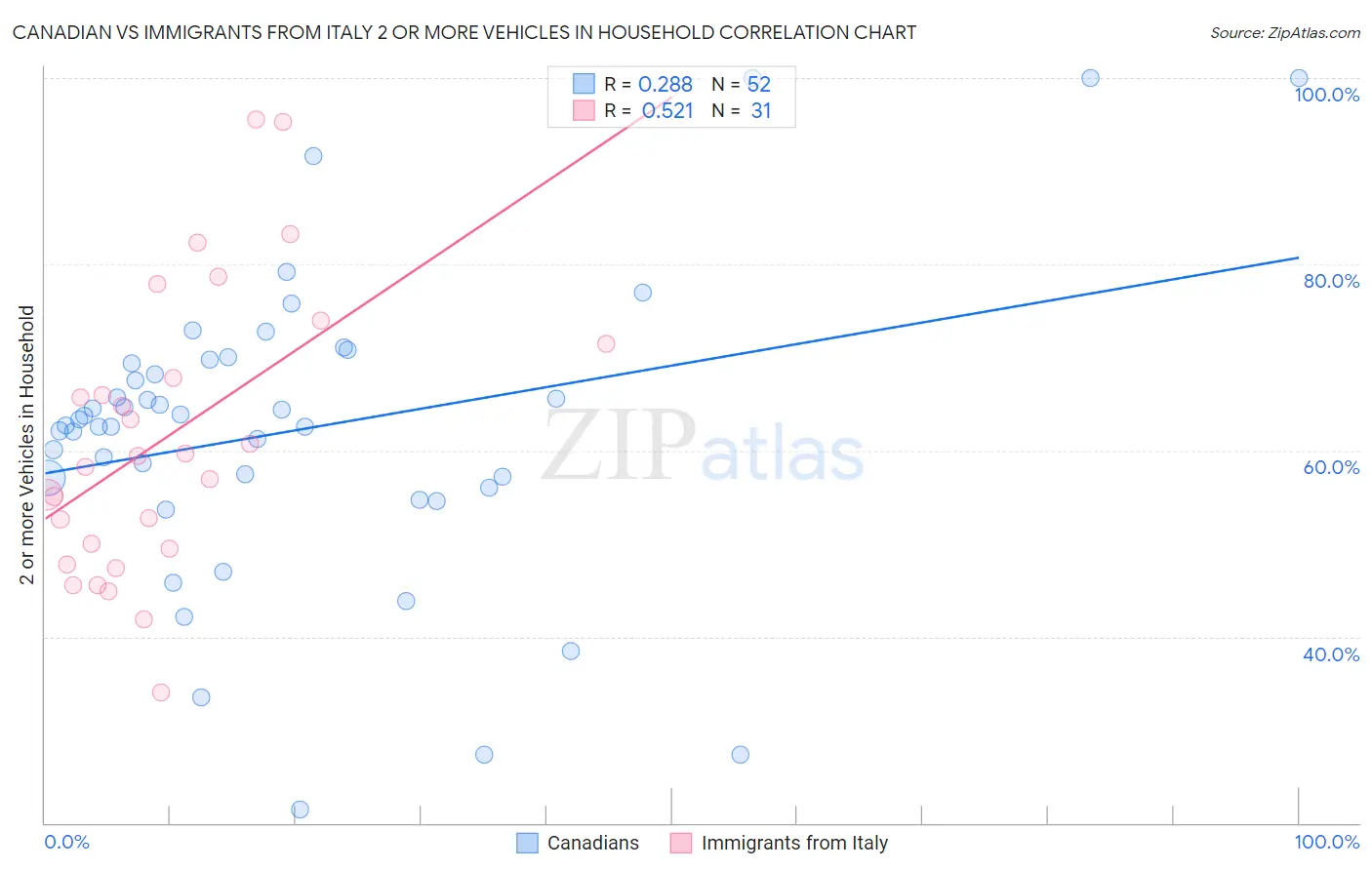 Canadian vs Immigrants from Italy 2 or more Vehicles in Household