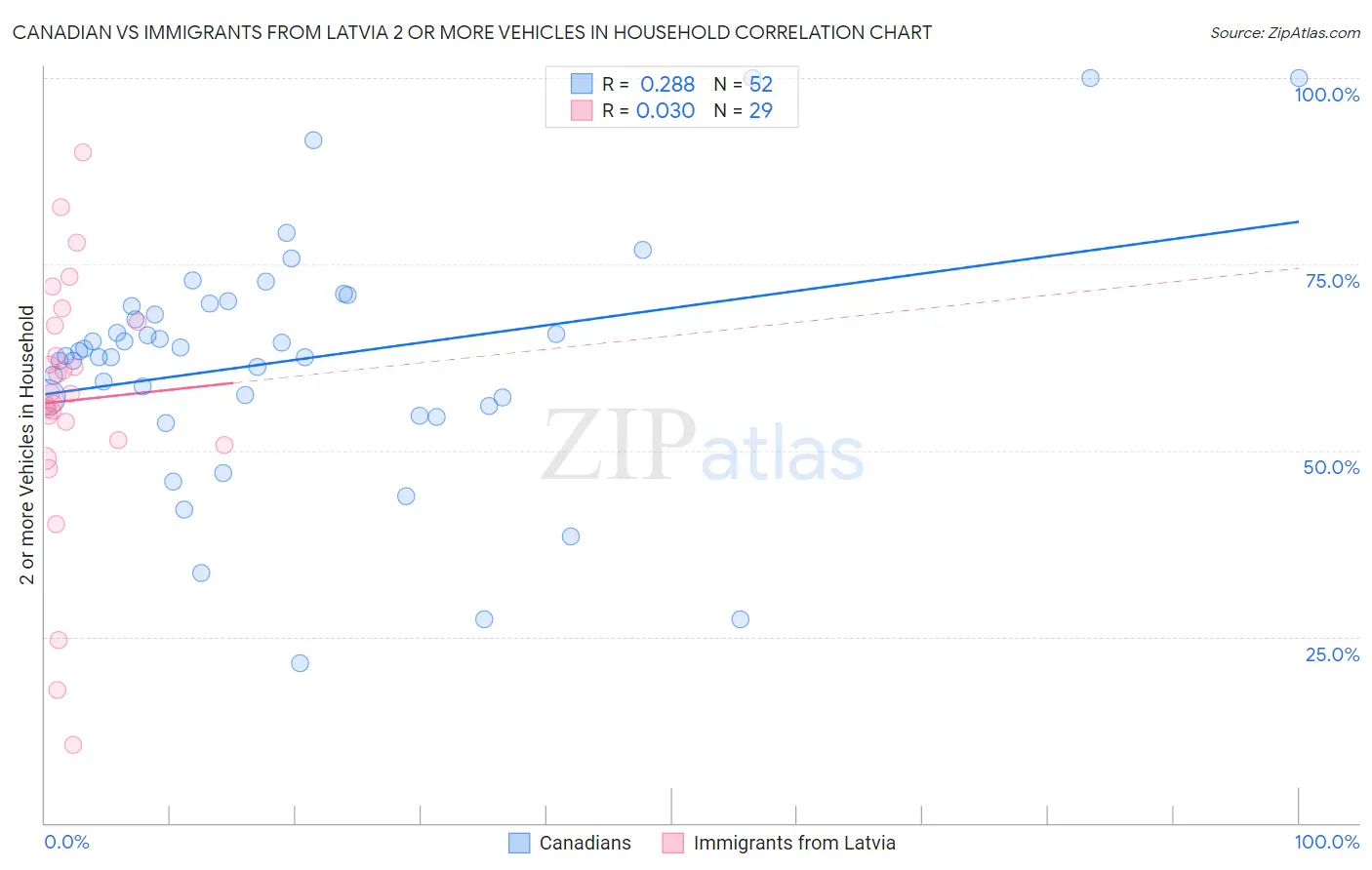 Canadian vs Immigrants from Latvia 2 or more Vehicles in Household