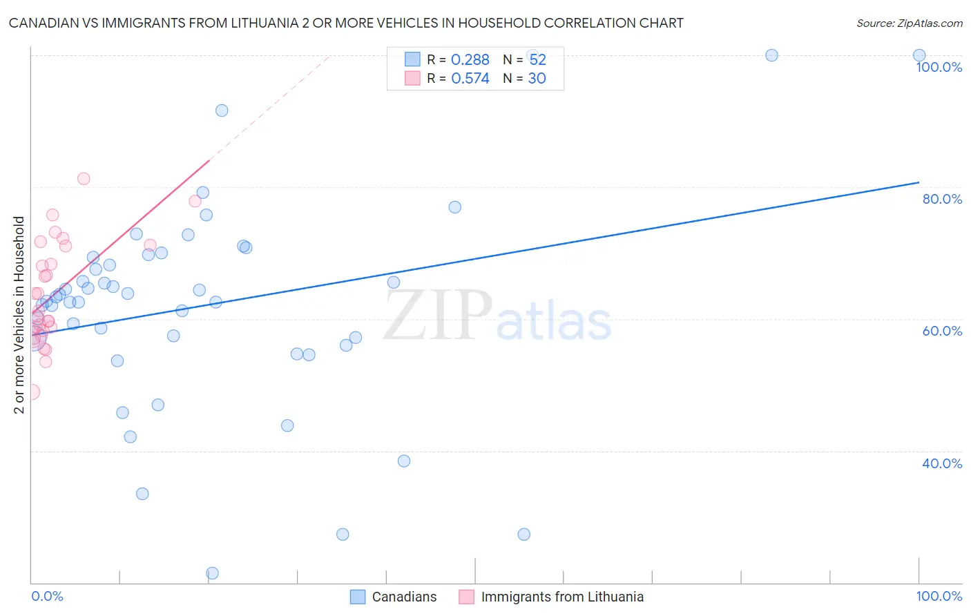 Canadian vs Immigrants from Lithuania 2 or more Vehicles in Household