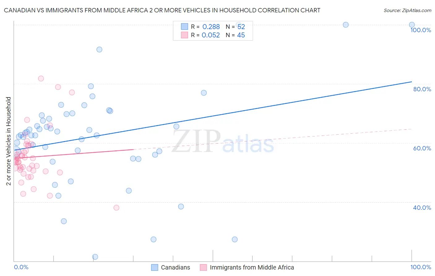 Canadian vs Immigrants from Middle Africa 2 or more Vehicles in Household