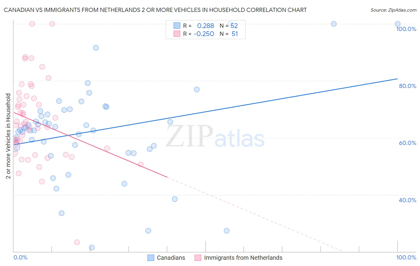 Canadian vs Immigrants from Netherlands 2 or more Vehicles in Household