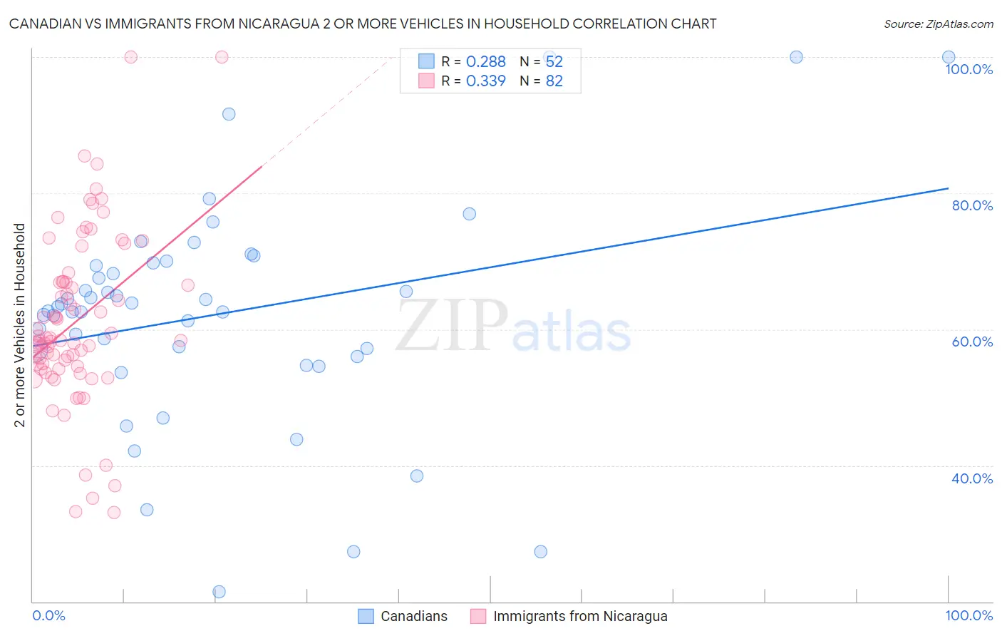 Canadian vs Immigrants from Nicaragua 2 or more Vehicles in Household