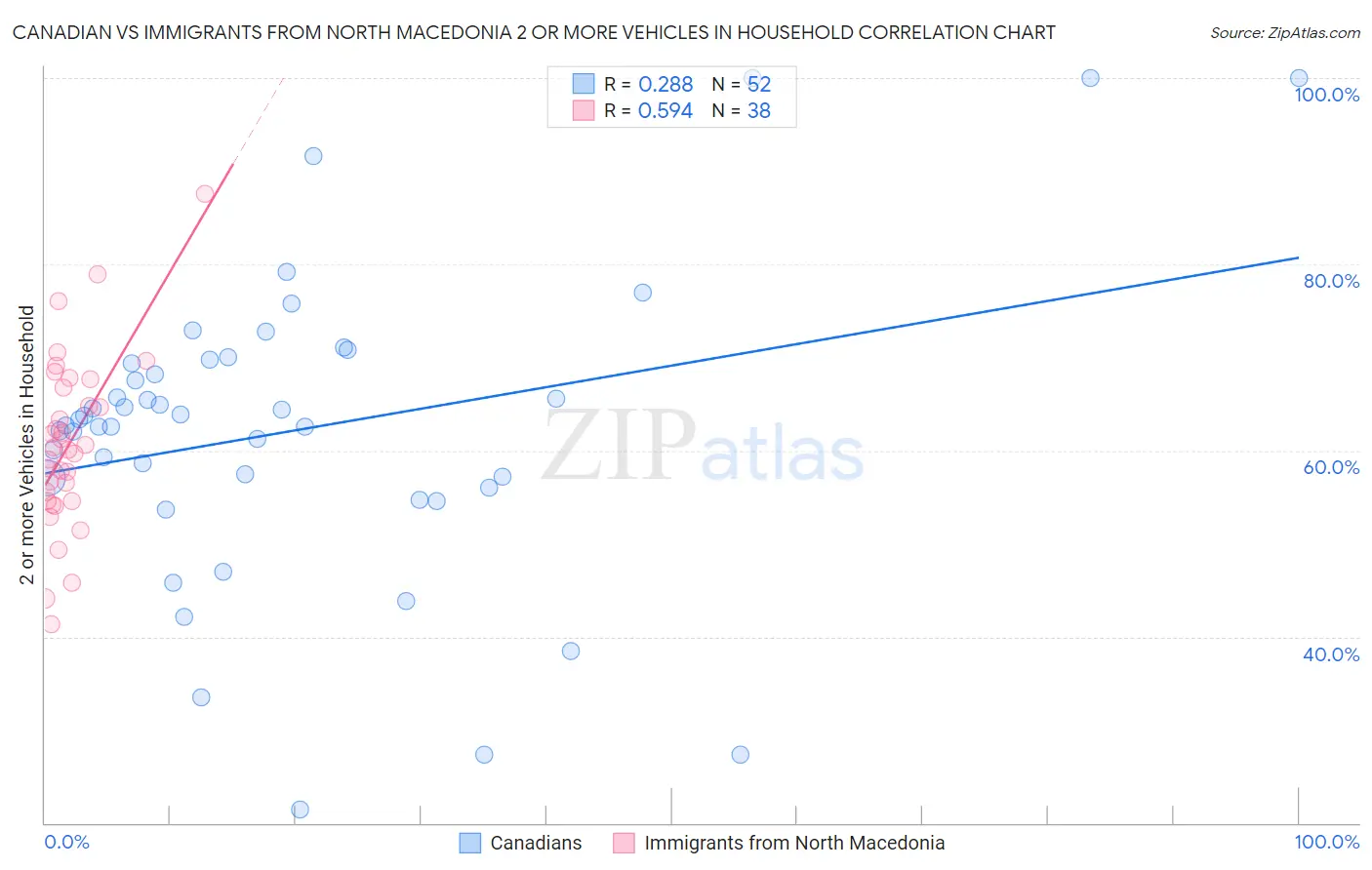 Canadian vs Immigrants from North Macedonia 2 or more Vehicles in Household