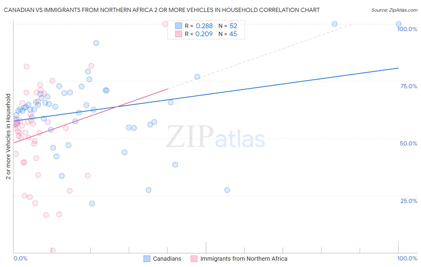 Canadian vs Immigrants from Northern Africa 2 or more Vehicles in Household