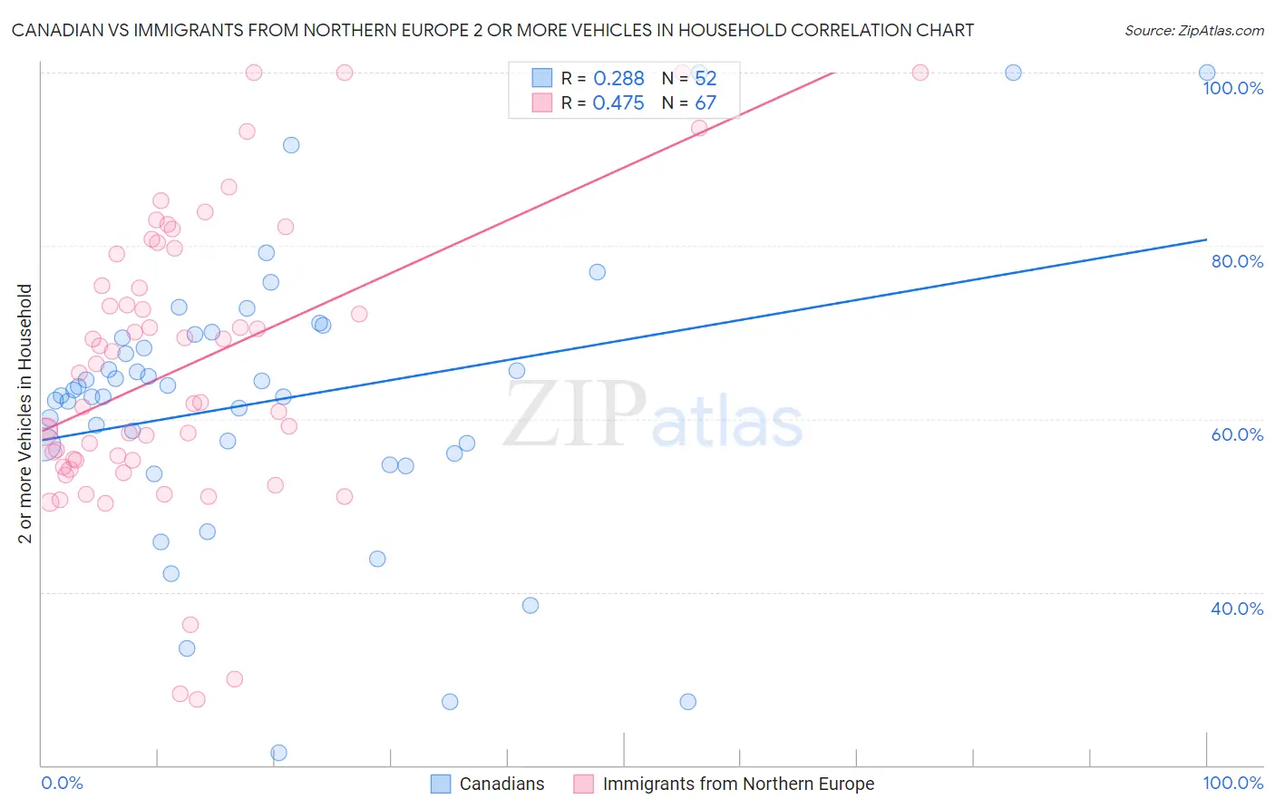 Canadian vs Immigrants from Northern Europe 2 or more Vehicles in Household