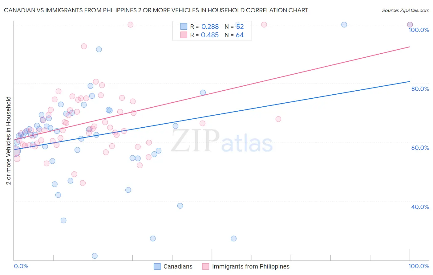 Canadian vs Immigrants from Philippines 2 or more Vehicles in Household