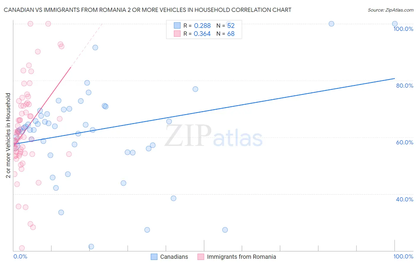Canadian vs Immigrants from Romania 2 or more Vehicles in Household