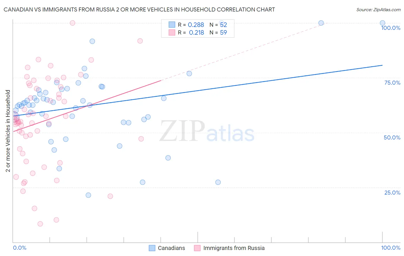 Canadian vs Immigrants from Russia 2 or more Vehicles in Household