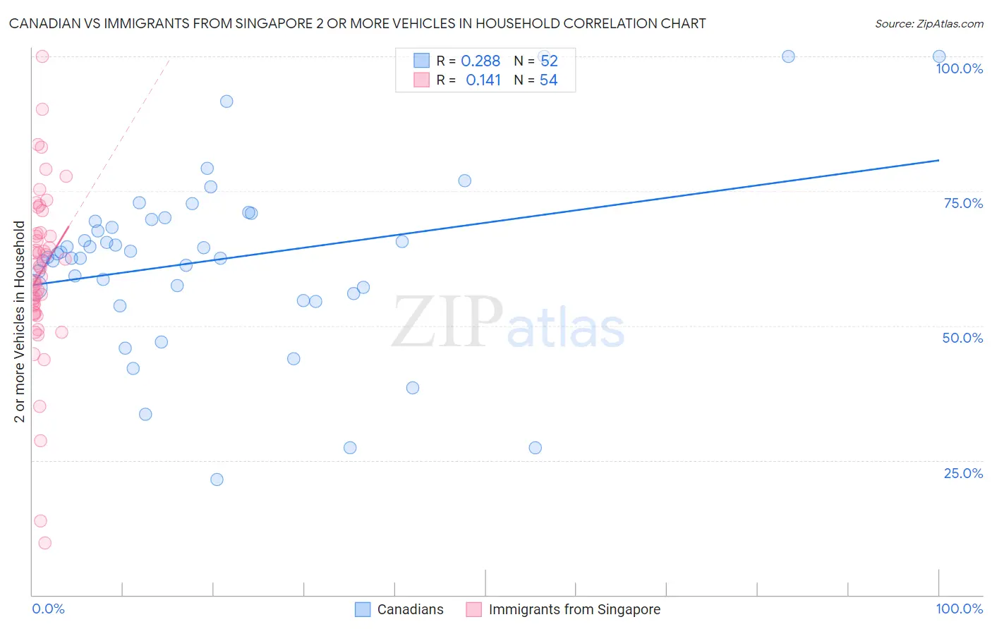 Canadian vs Immigrants from Singapore 2 or more Vehicles in Household