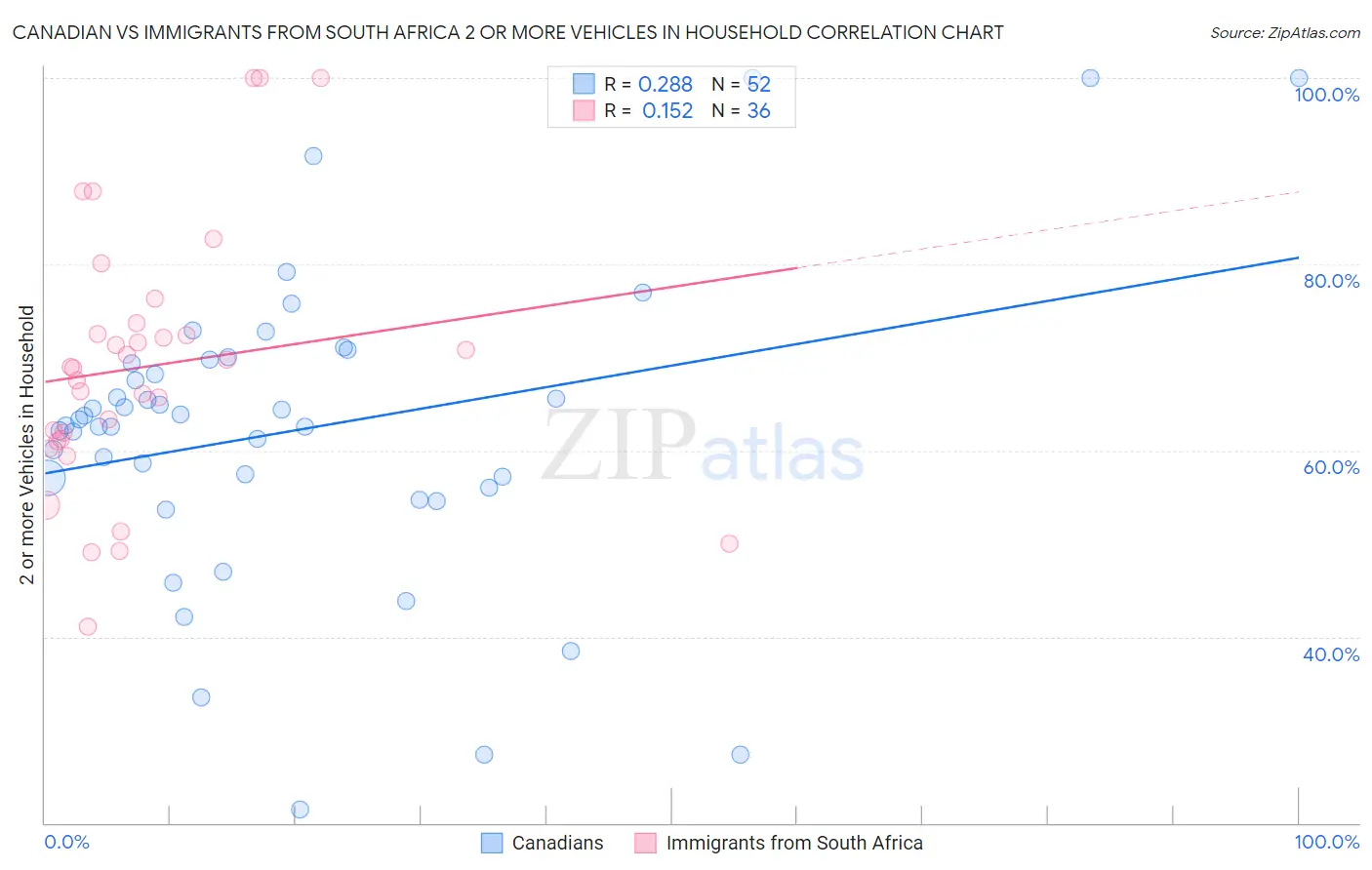 Canadian vs Immigrants from South Africa 2 or more Vehicles in Household