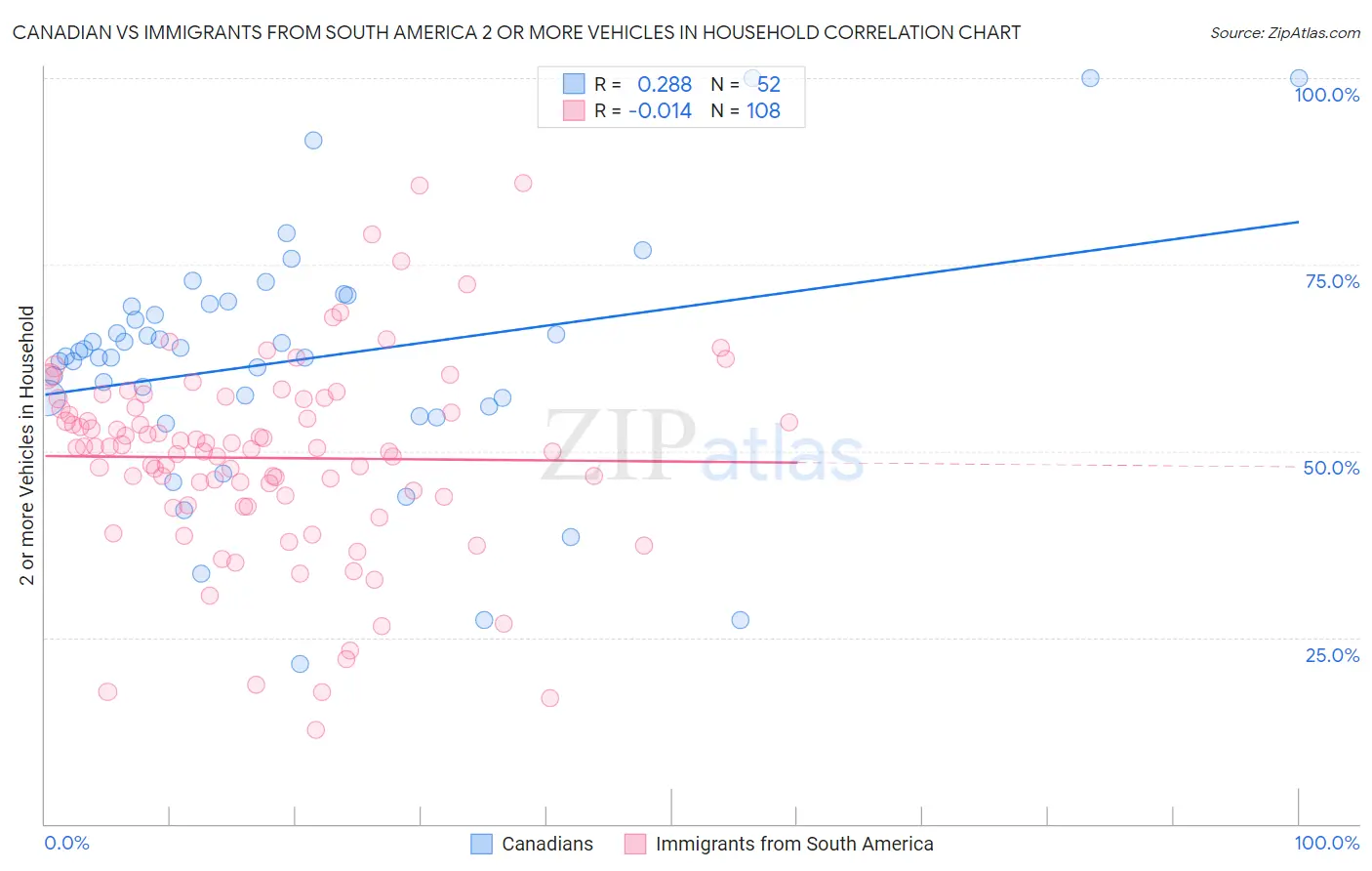 Canadian vs Immigrants from South America 2 or more Vehicles in Household