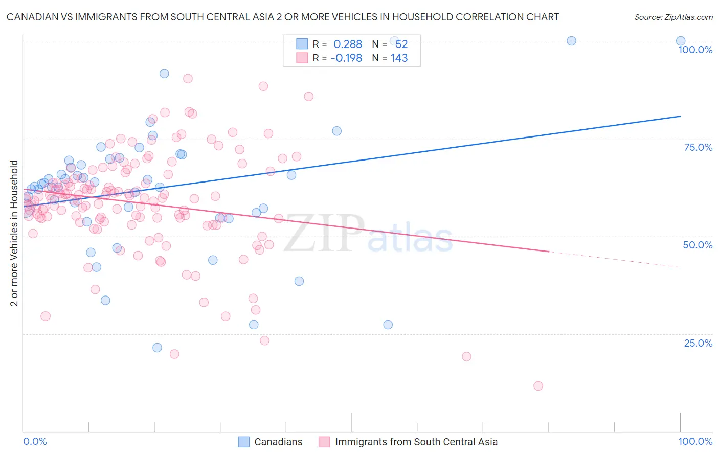 Canadian vs Immigrants from South Central Asia 2 or more Vehicles in Household