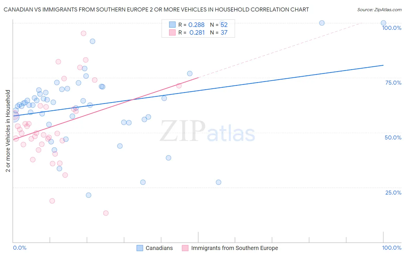 Canadian vs Immigrants from Southern Europe 2 or more Vehicles in Household