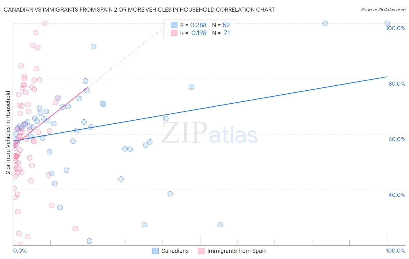 Canadian vs Immigrants from Spain 2 or more Vehicles in Household