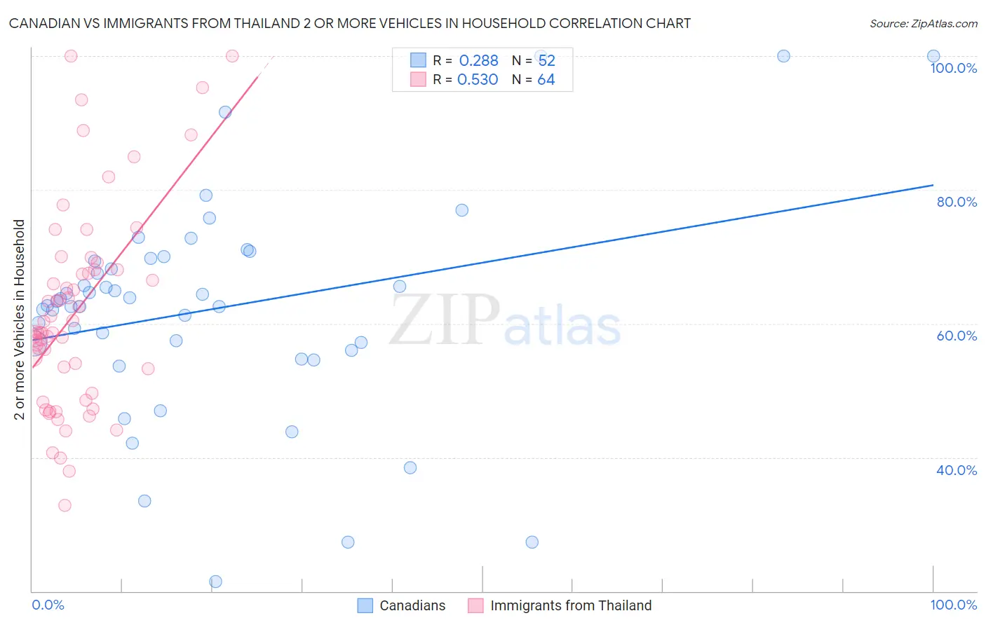 Canadian vs Immigrants from Thailand 2 or more Vehicles in Household