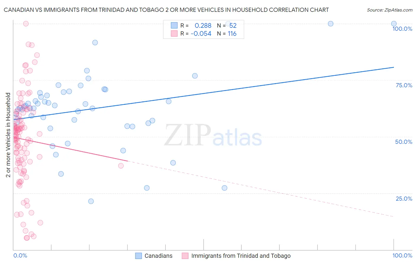 Canadian vs Immigrants from Trinidad and Tobago 2 or more Vehicles in Household