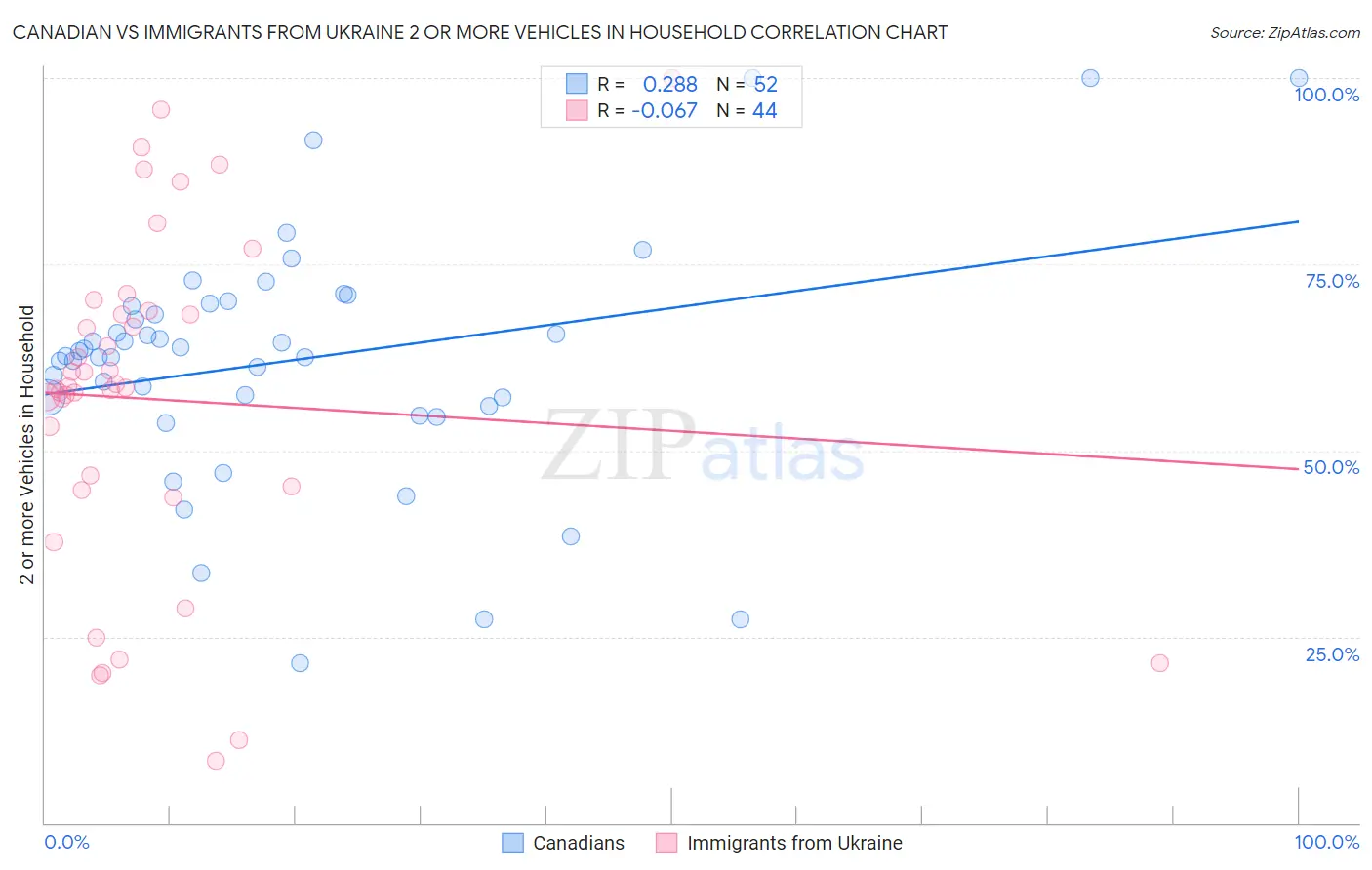 Canadian vs Immigrants from Ukraine 2 or more Vehicles in Household