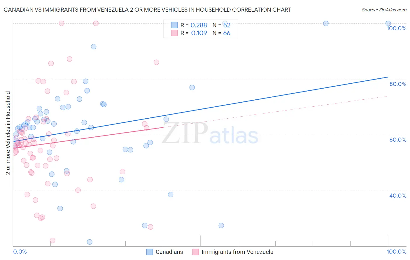 Canadian vs Immigrants from Venezuela 2 or more Vehicles in Household