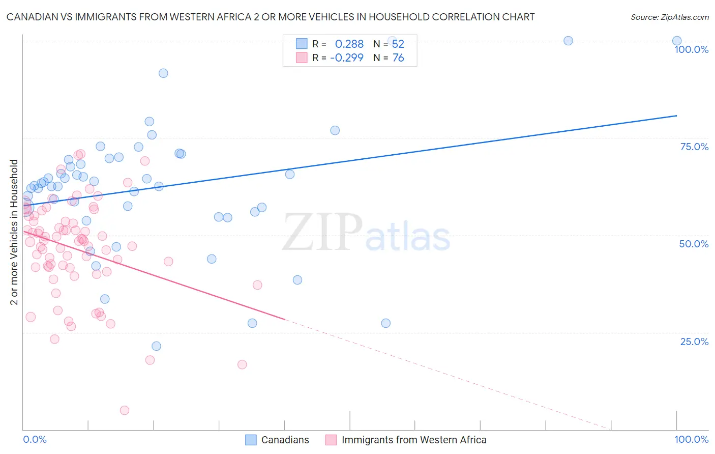 Canadian vs Immigrants from Western Africa 2 or more Vehicles in Household