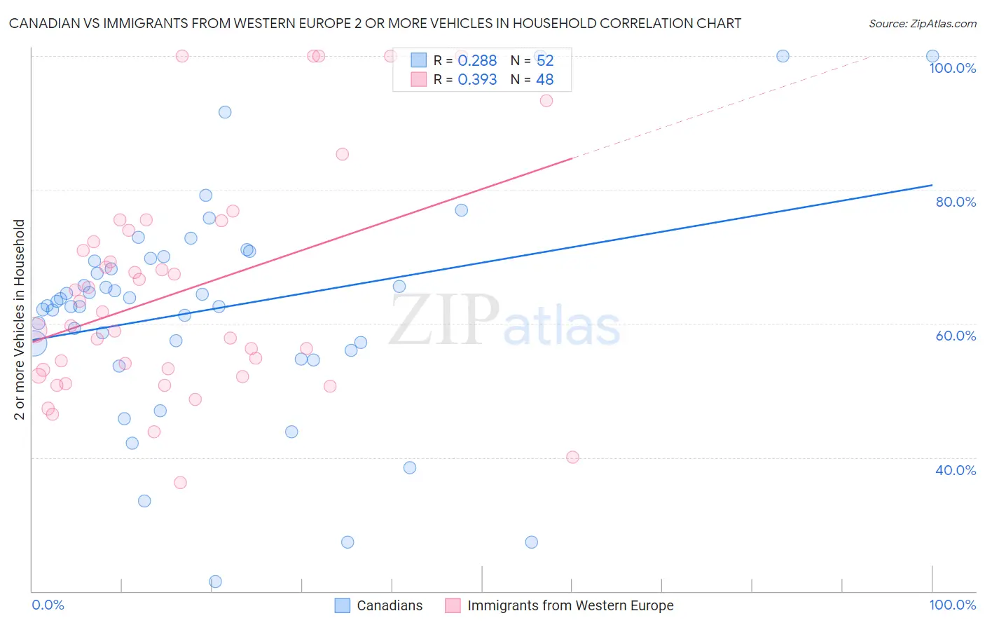 Canadian vs Immigrants from Western Europe 2 or more Vehicles in Household
