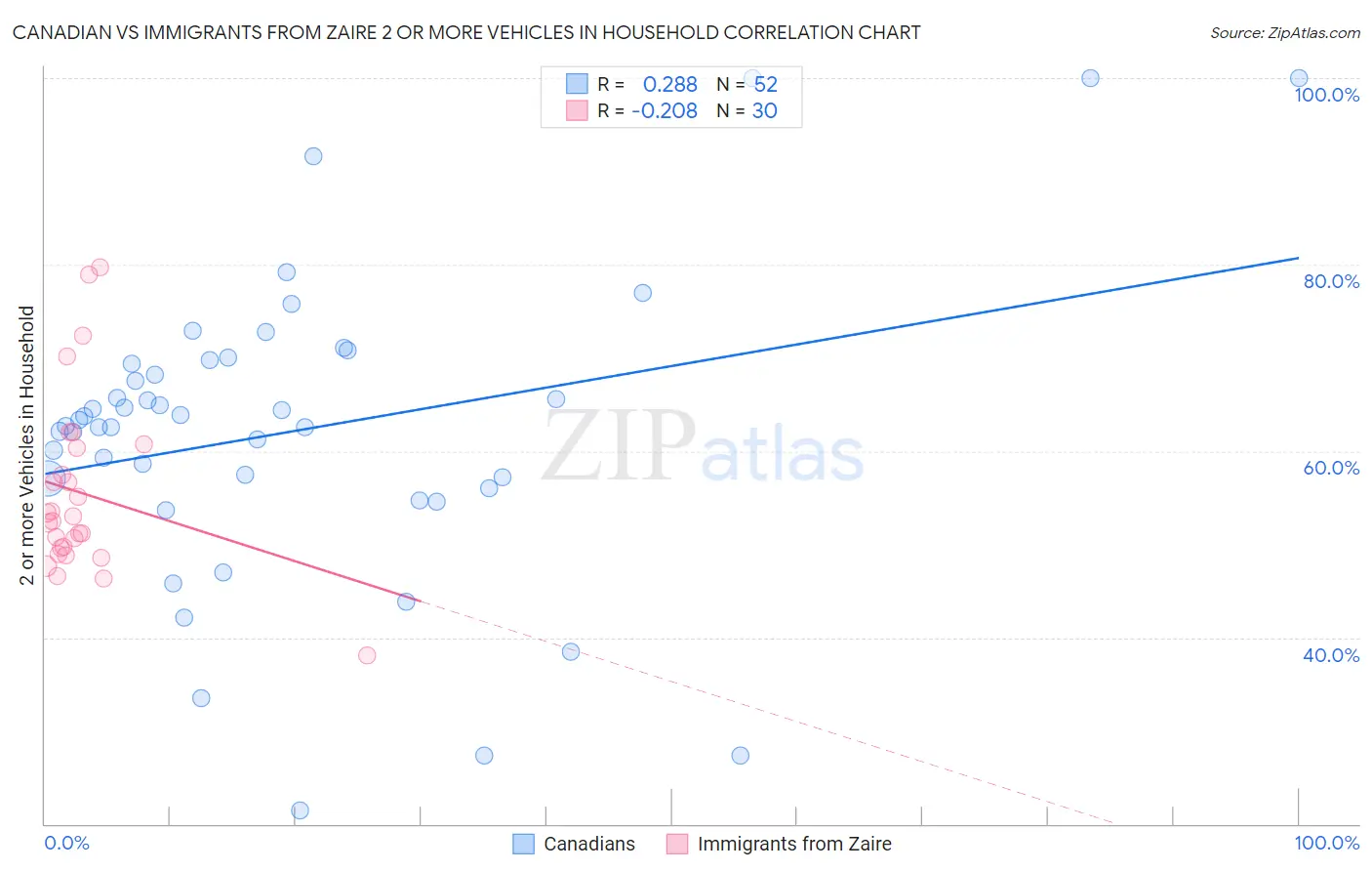 Canadian vs Immigrants from Zaire 2 or more Vehicles in Household