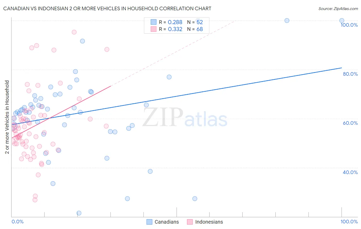 Canadian vs Indonesian 2 or more Vehicles in Household
