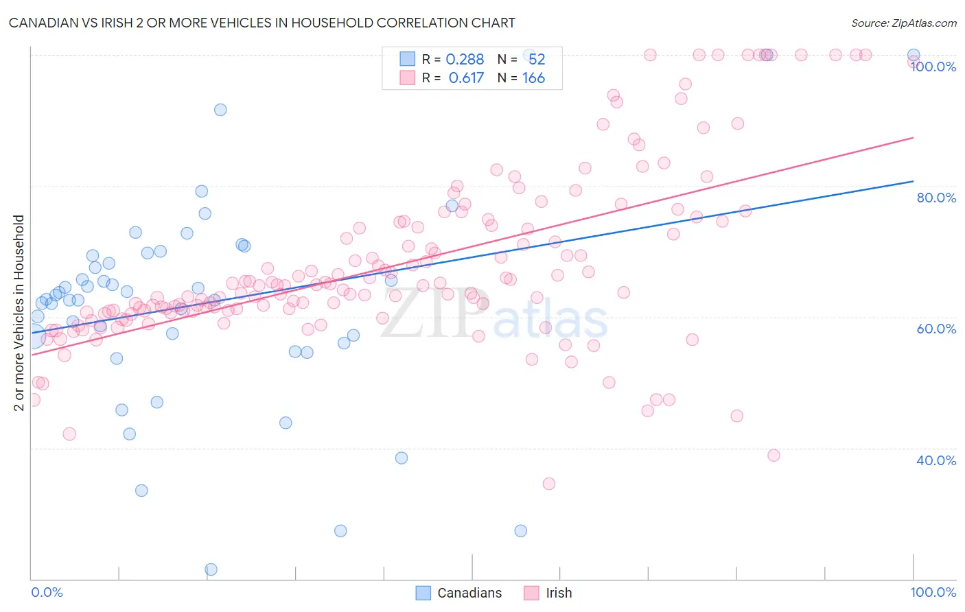 Canadian vs Irish 2 or more Vehicles in Household