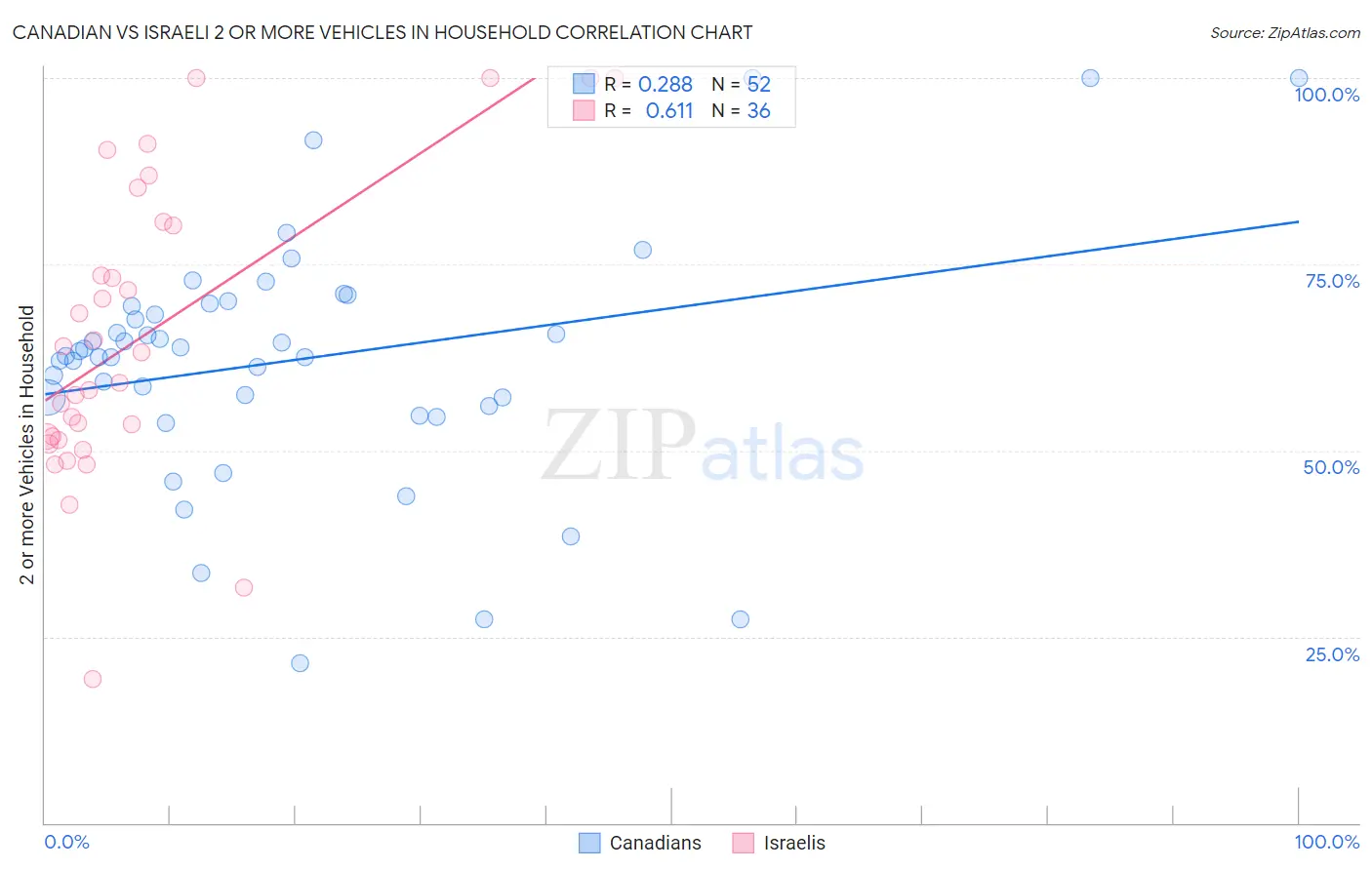 Canadian vs Israeli 2 or more Vehicles in Household