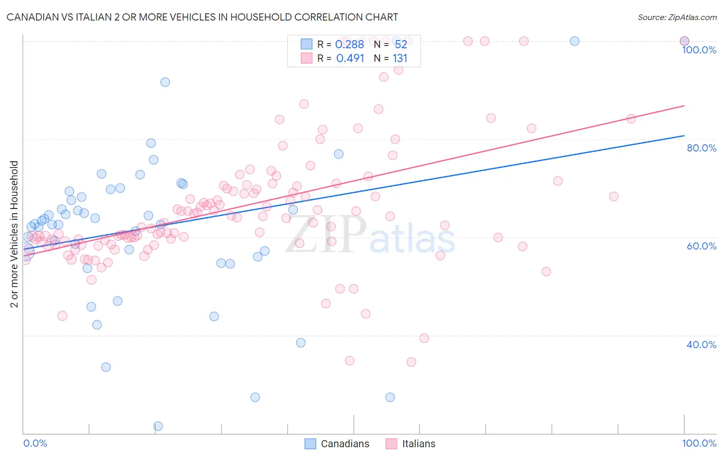Canadian vs Italian 2 or more Vehicles in Household
