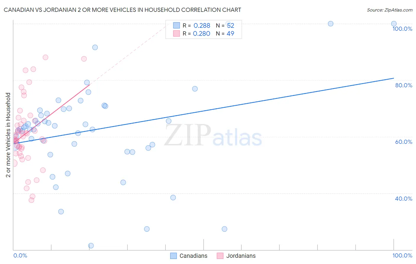 Canadian vs Jordanian 2 or more Vehicles in Household