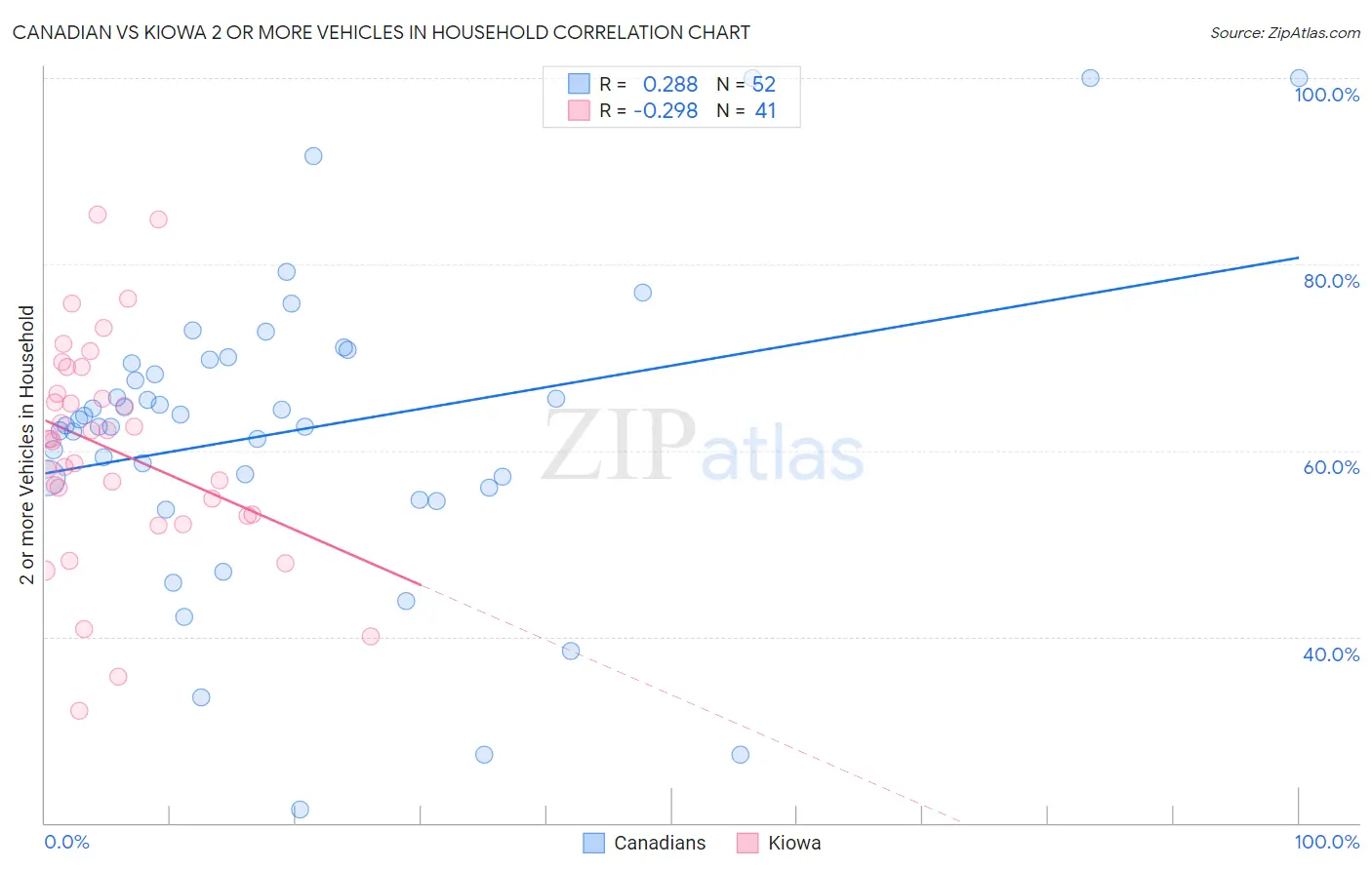 Canadian vs Kiowa 2 or more Vehicles in Household