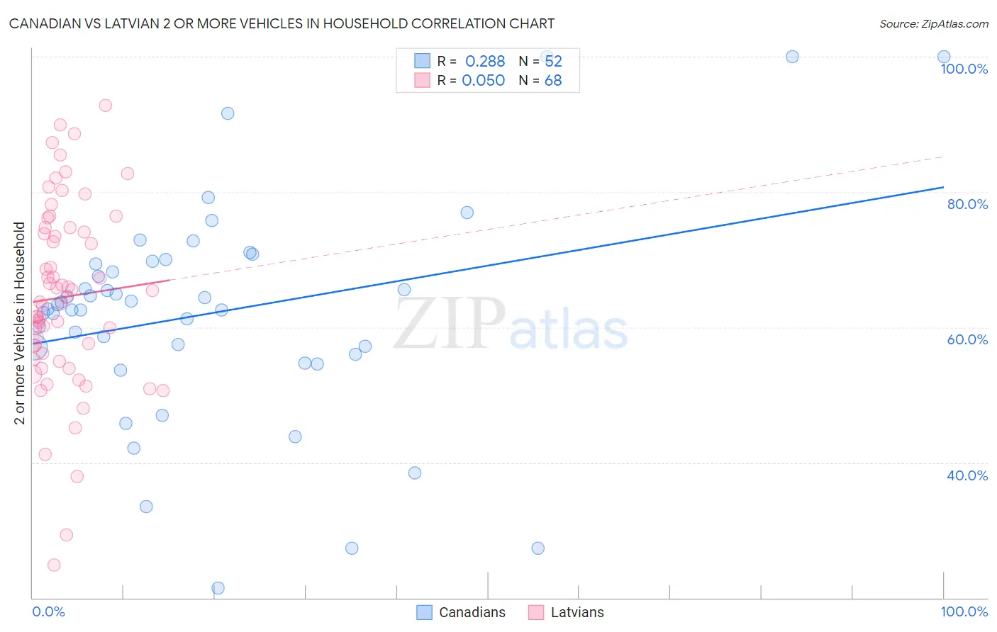 Canadian vs Latvian 2 or more Vehicles in Household