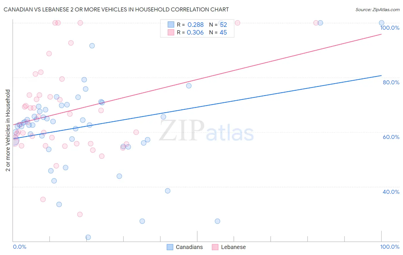 Canadian vs Lebanese 2 or more Vehicles in Household