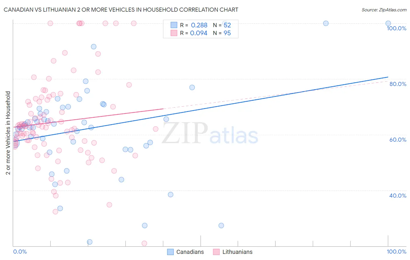 Canadian vs Lithuanian 2 or more Vehicles in Household