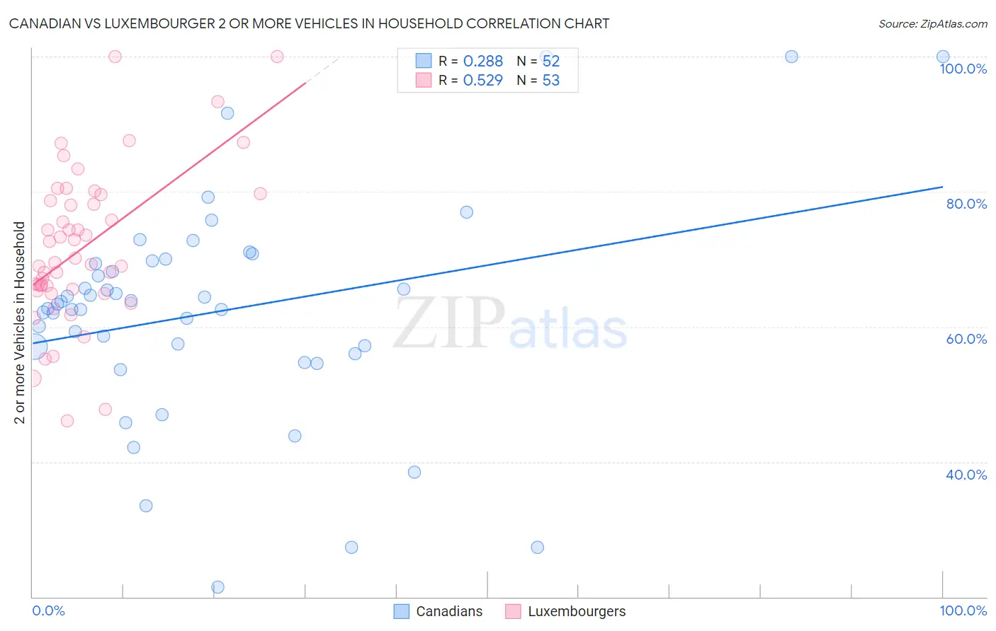 Canadian vs Luxembourger 2 or more Vehicles in Household