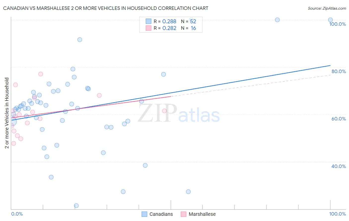 Canadian vs Marshallese 2 or more Vehicles in Household